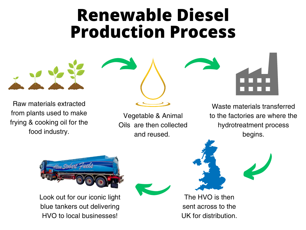 renewable diesel process